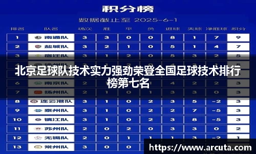 北京足球队技术实力强劲荣登全国足球技术排行榜第七名